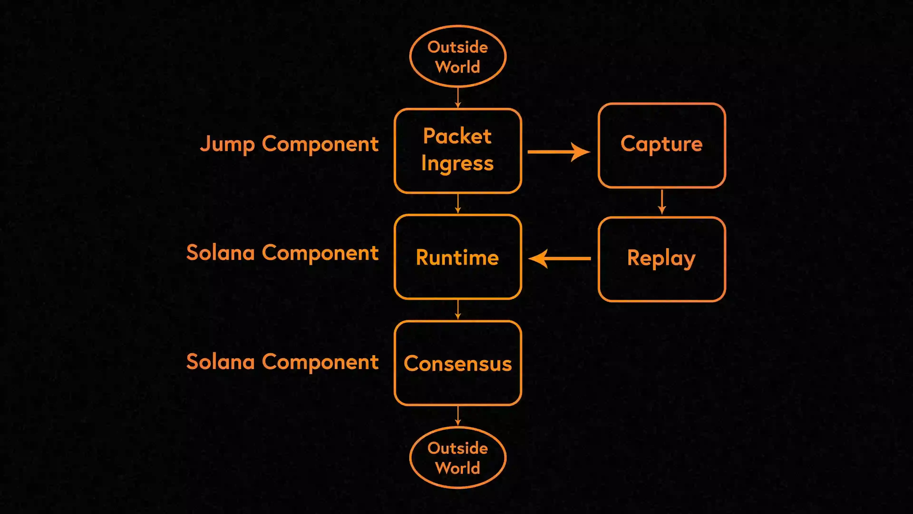 Frankendancer architecture