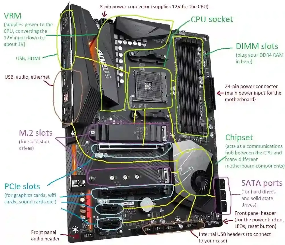 Diagram of a Gigabyte X570 Elite