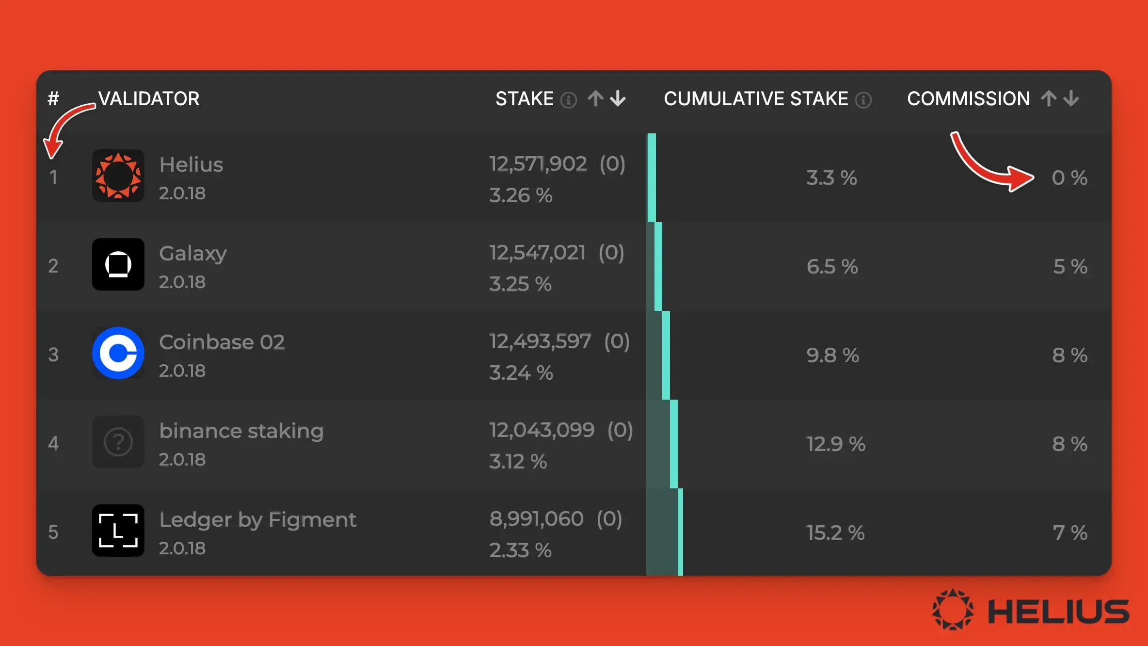 Helius is Solana's top validator as of epoch 710