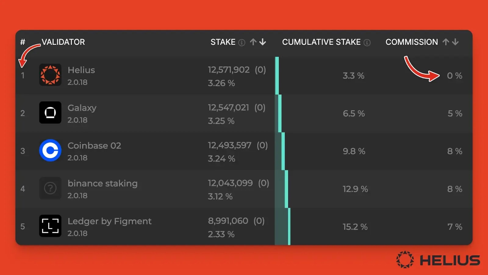 Helius staking rewards compared to other top validators