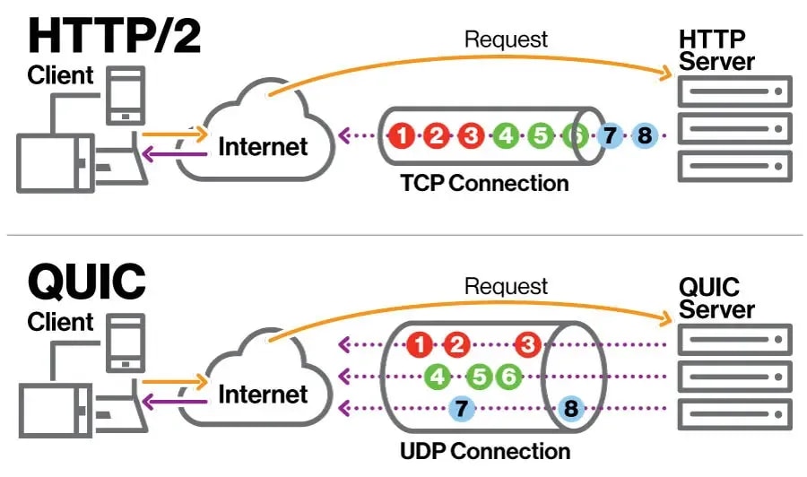 A Comprehensive Guide to HTTP/3 and QUIC 