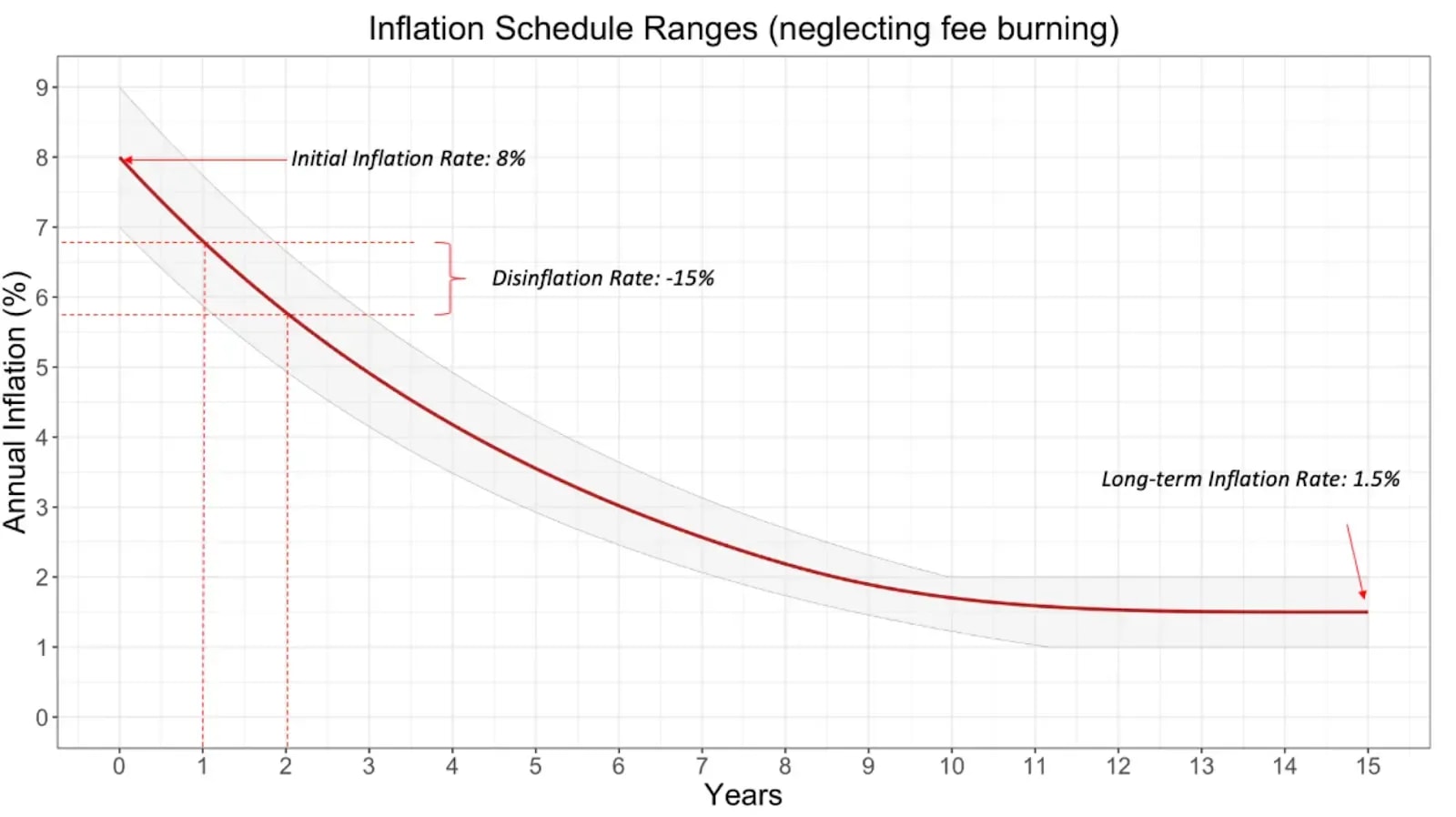 inflation schedule ranges