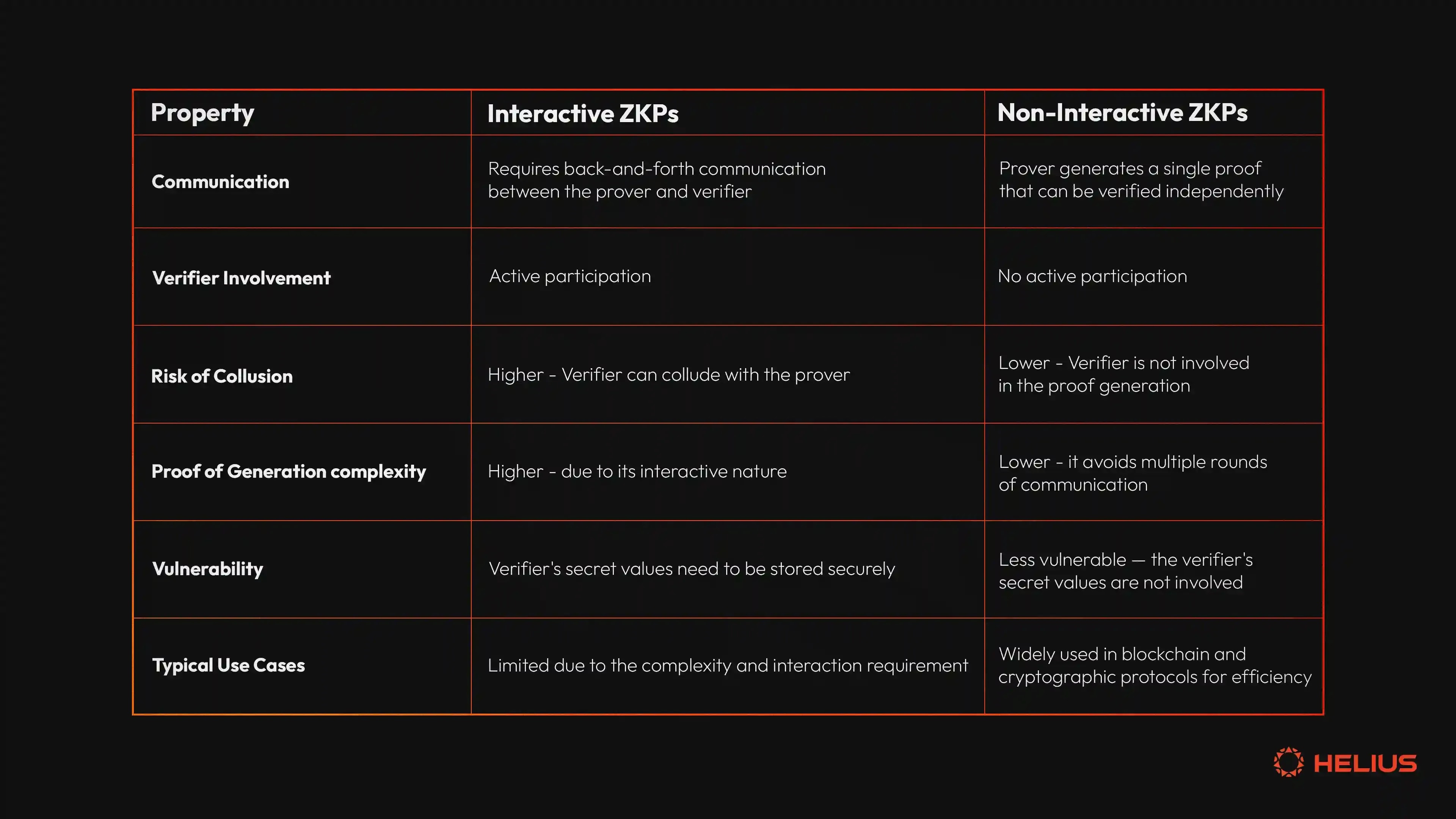 Interactive versus Non-Interactive