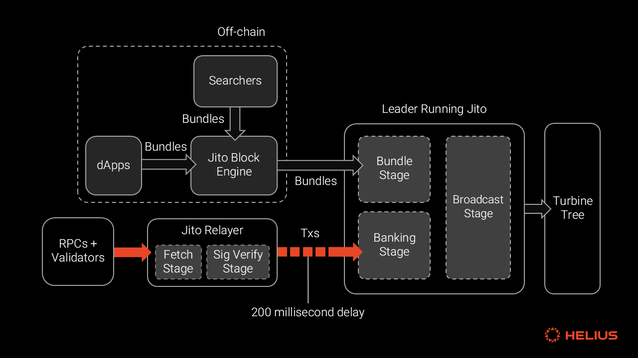 Jito block engine architecture