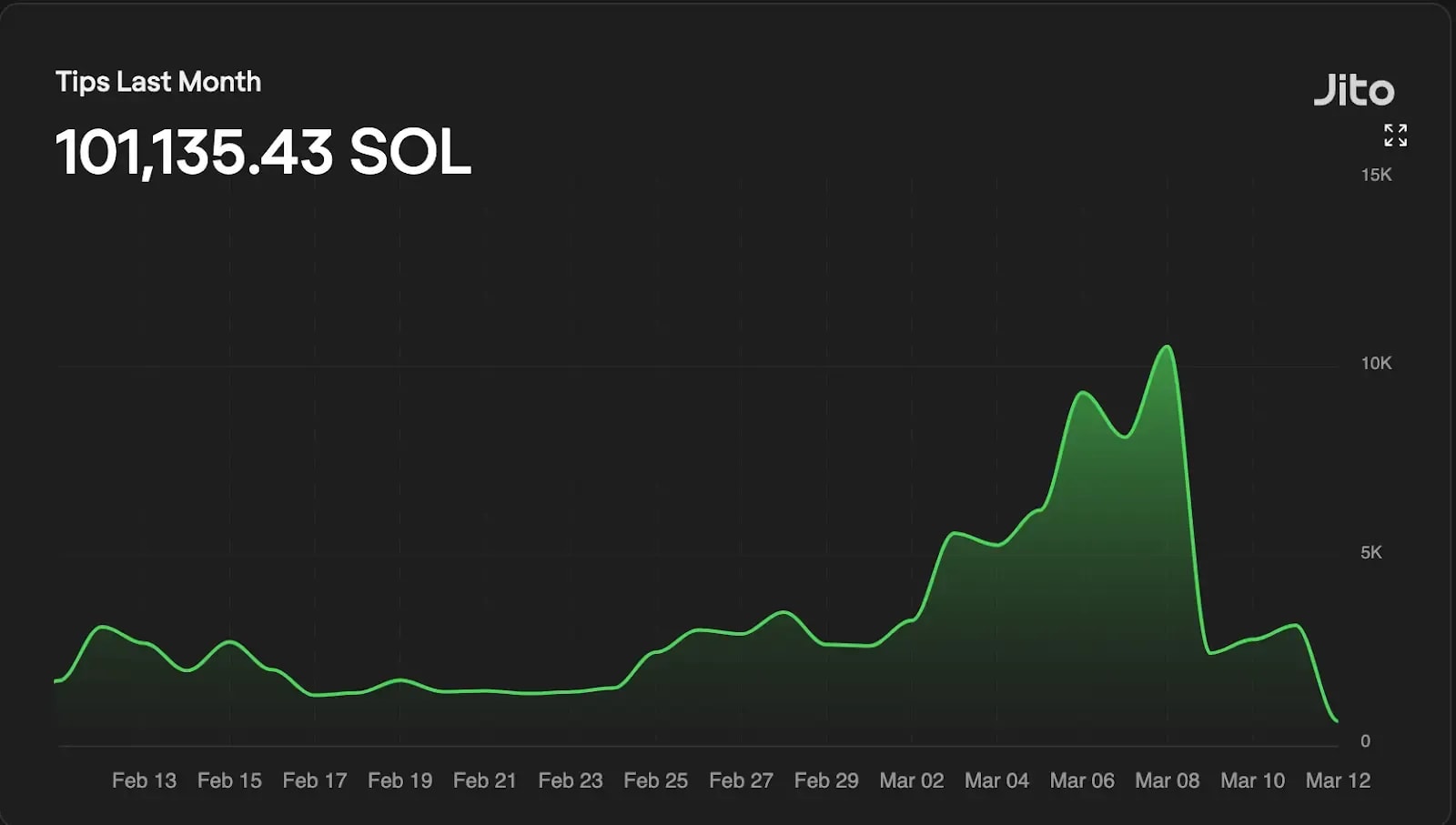 Jito’s mempool service