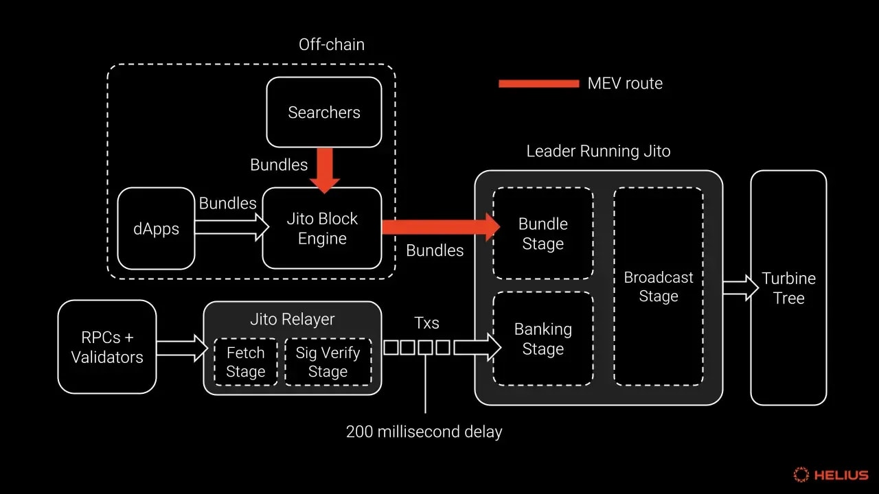 Jito validator client