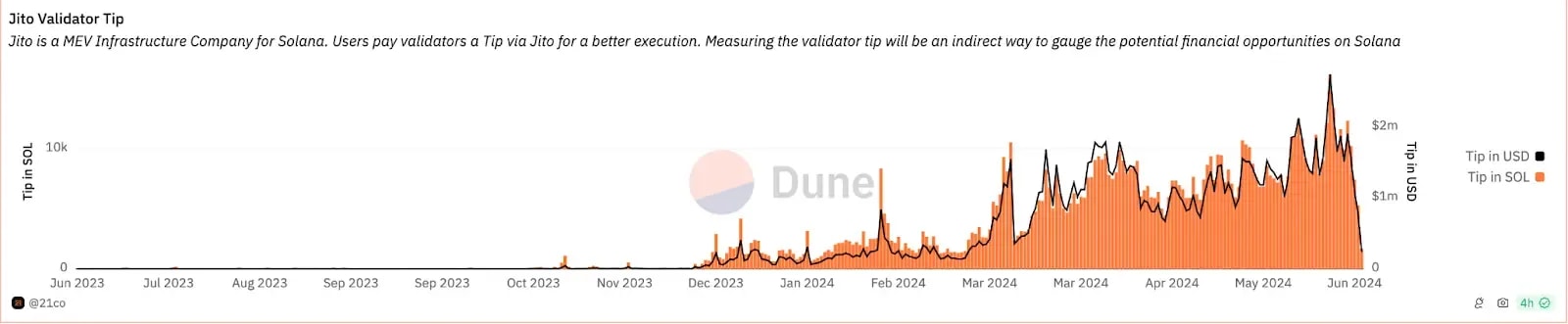 Jito Validator Tip Dune Query