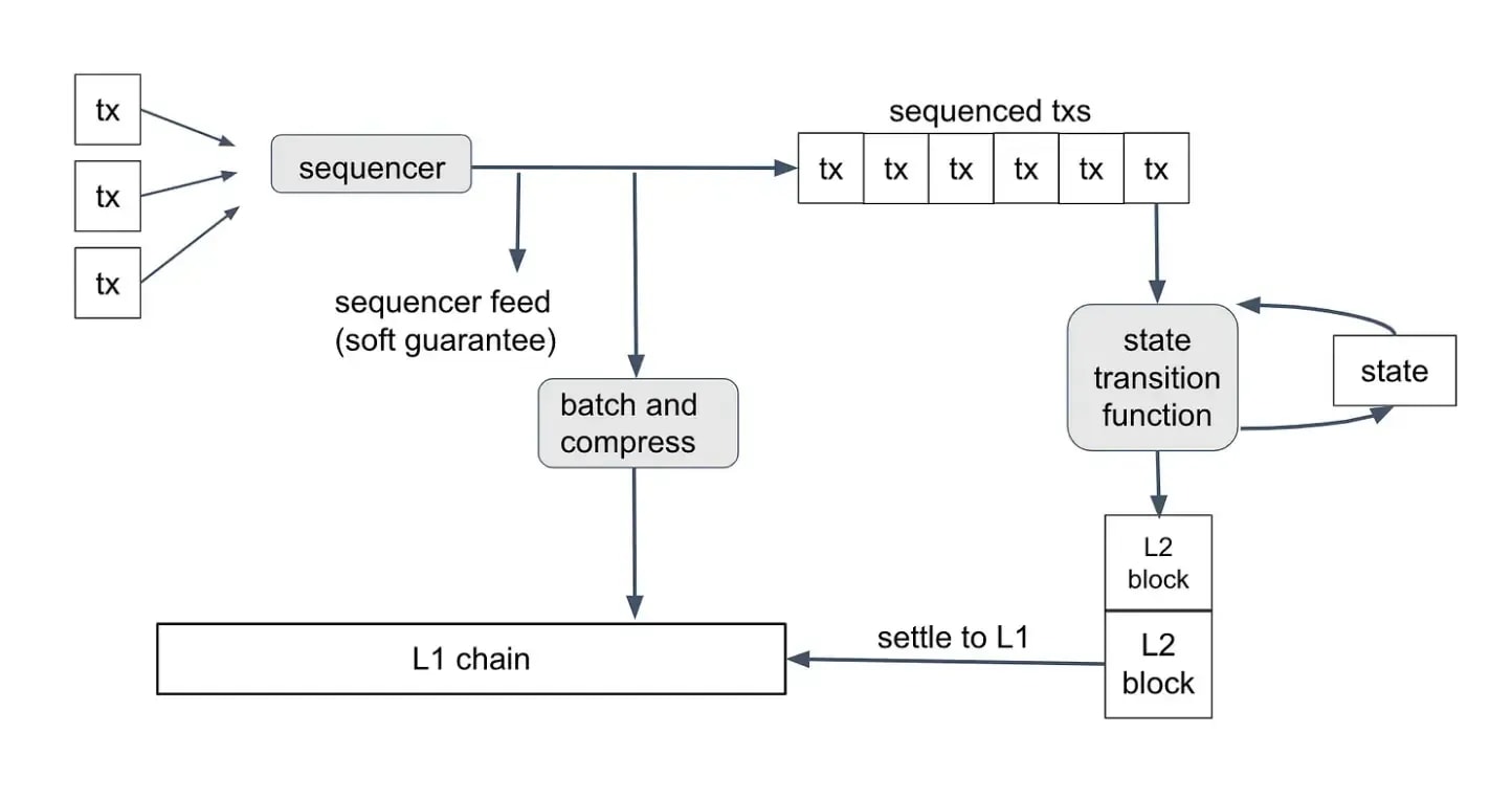 Lifecycle of an L2 Transaction