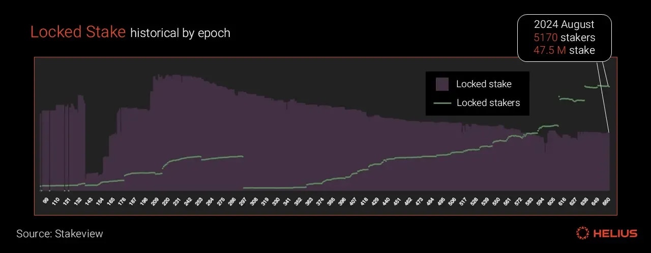 locked stake historical by epoch