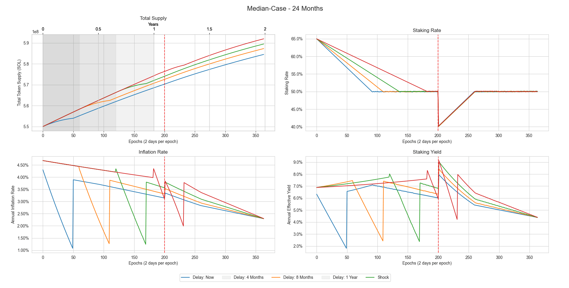 The median-case scenario (initial staking rate 65%, no penalties, a shock at epoch 200, and validator commission of 4.38%) plotted over 24 months with varying delay periods