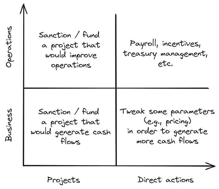 Meta-DAO financial model