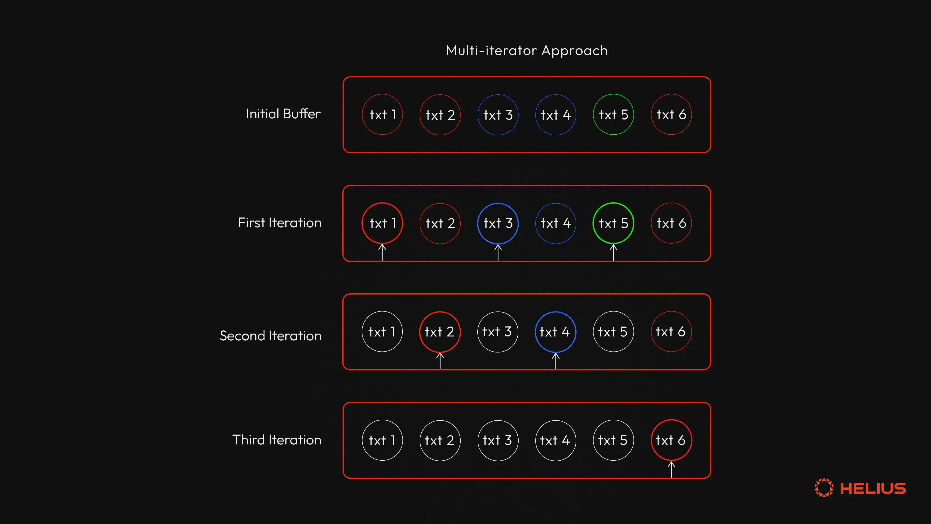 Multi-iterator approach