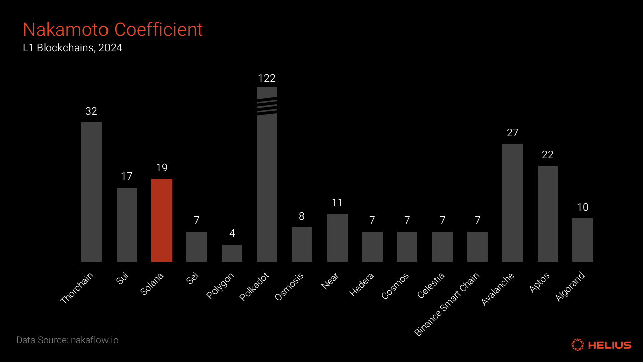 Nakamoto coefficients