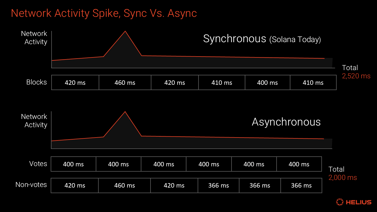 Network activity spike, sync vs async