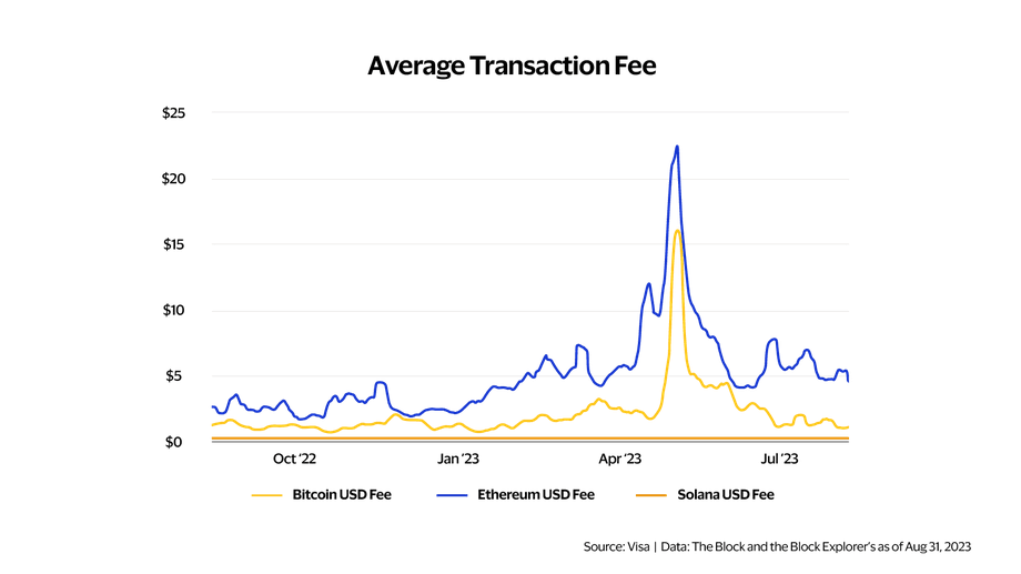 Network Average Transaction Fee