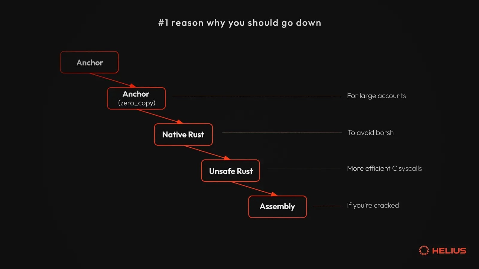 moving down the optimization path