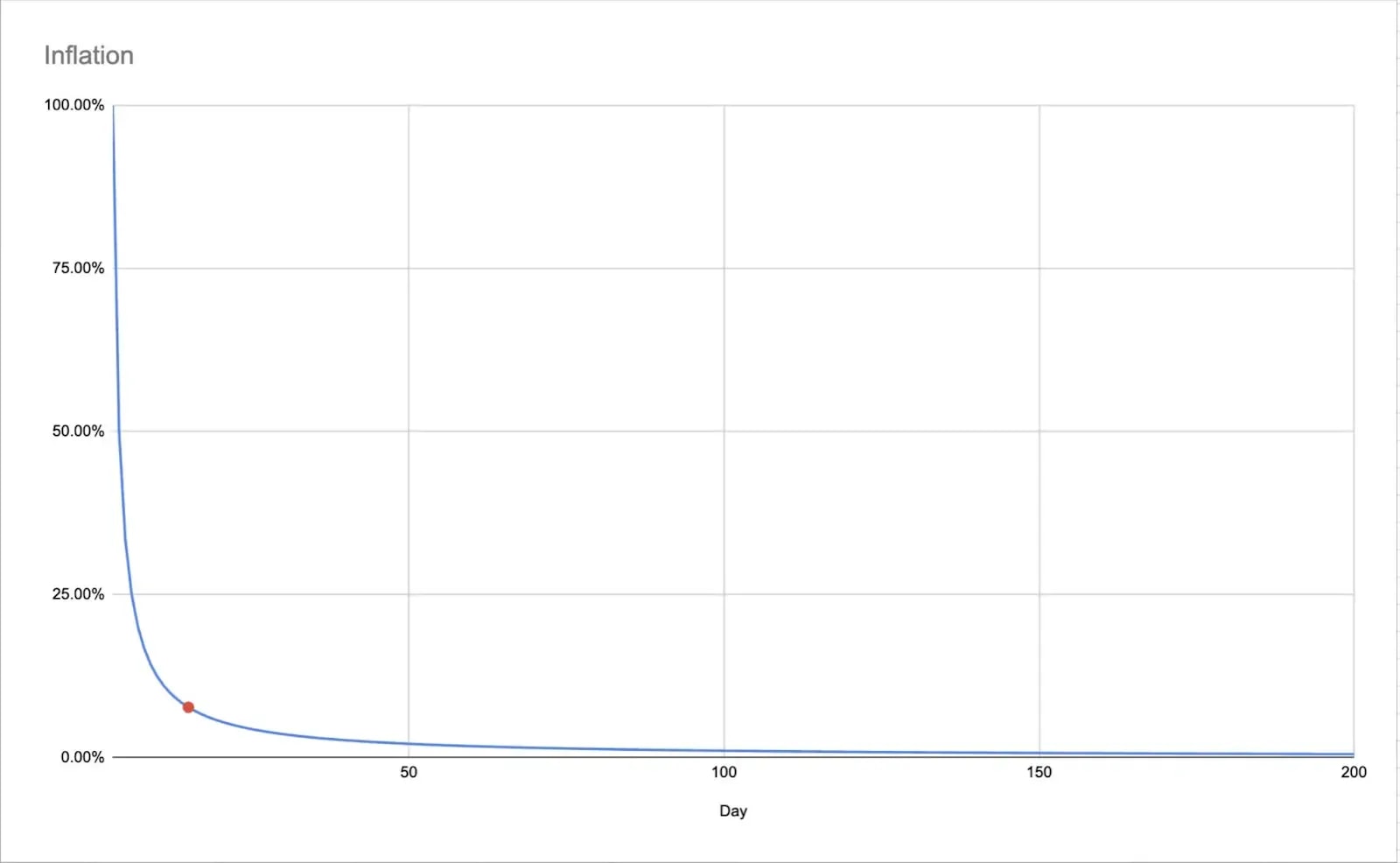 ORE inflation