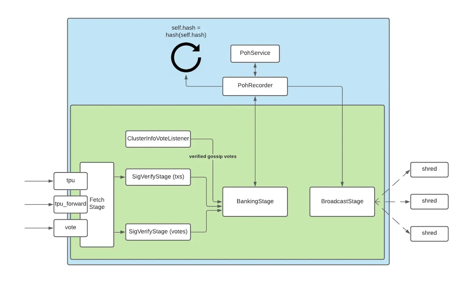 Overview of Transaction Processing Unit