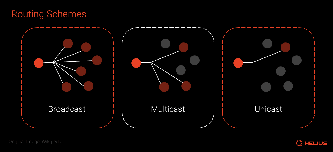 packet routing schemes