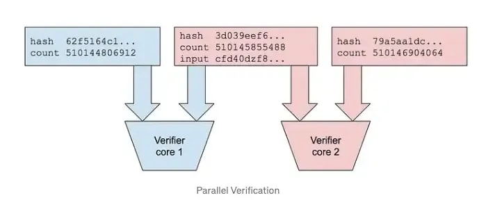 Parallel verification