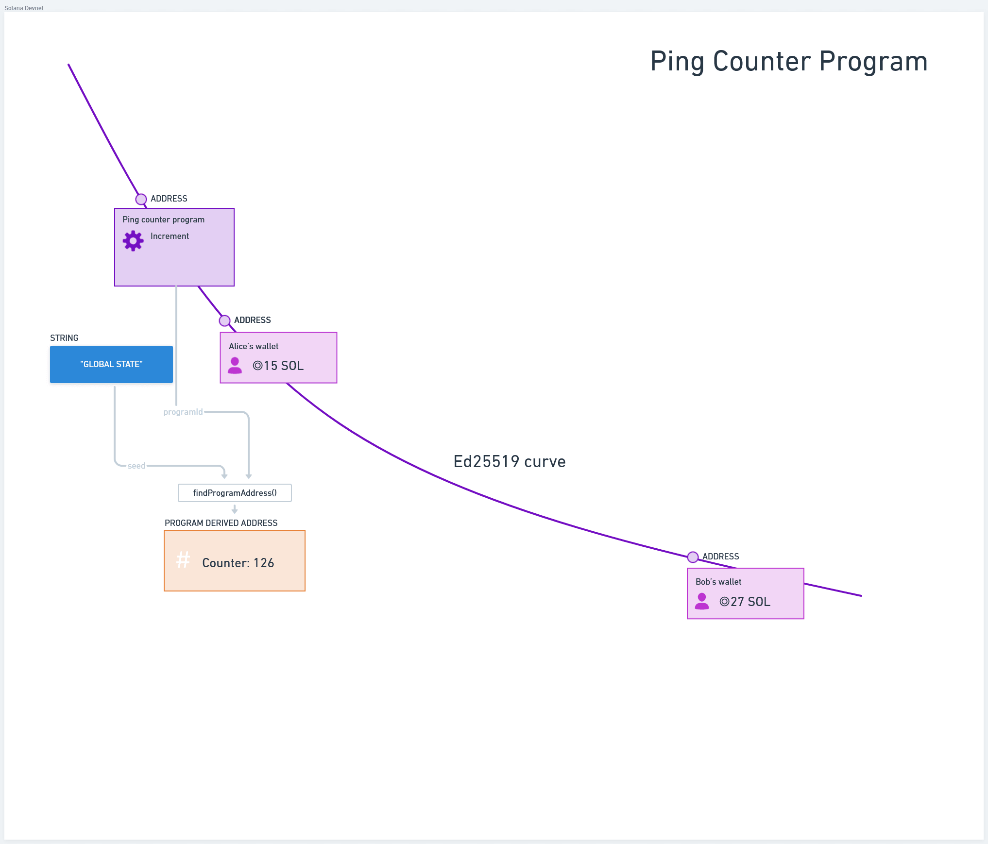 Ping Counter Program