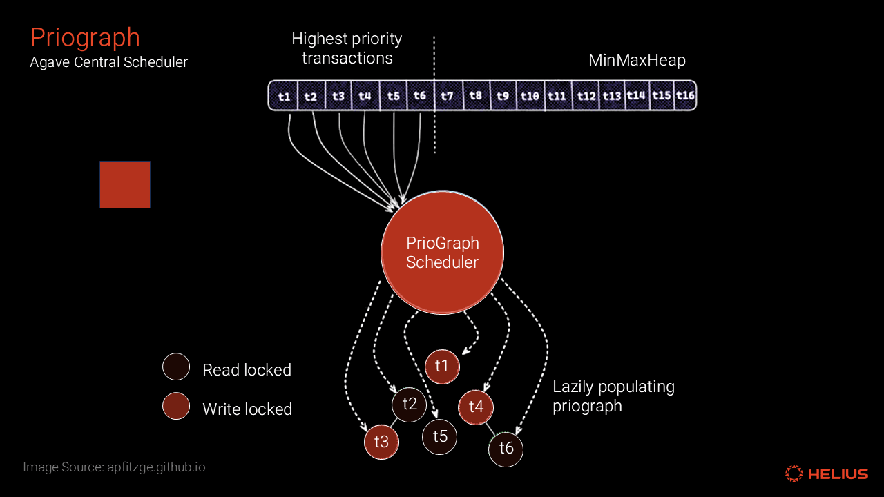 Priograph Central Scheduler