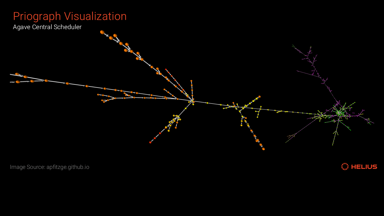 Priograph Visulization