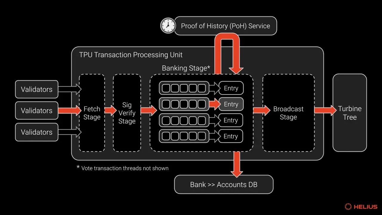 Proof of History (PoH) Service