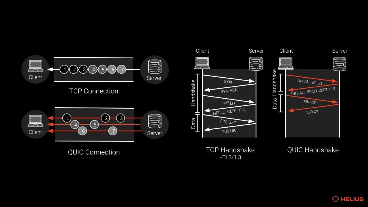 QUIC networking protocol