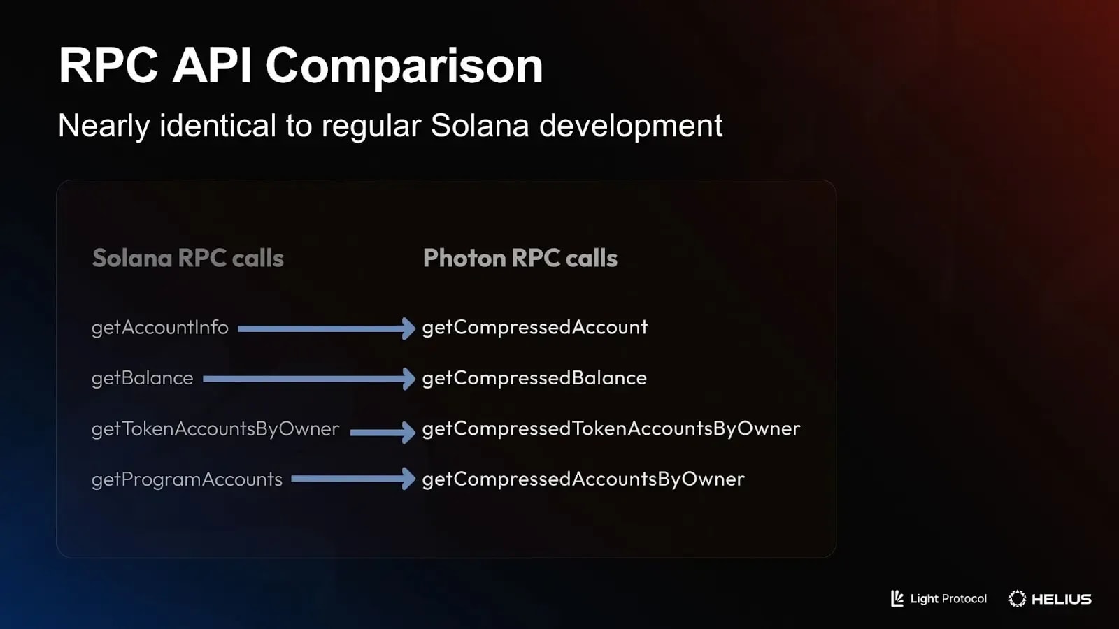 RPC API comparison