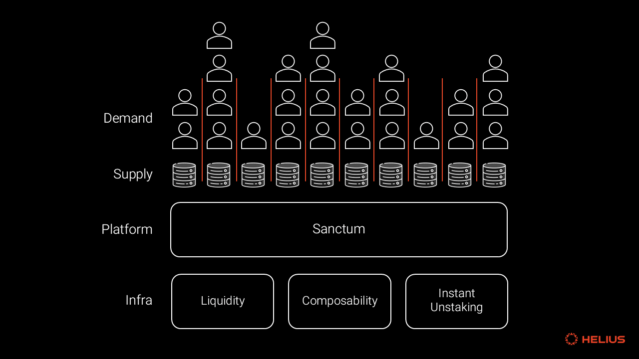 Sanctum & Validator LSTs