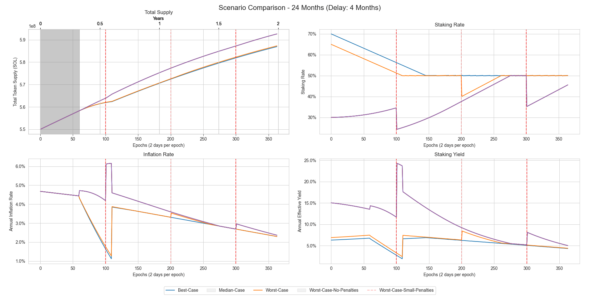 Graph of a scenario comparison over 24 months with a 4-month delay period