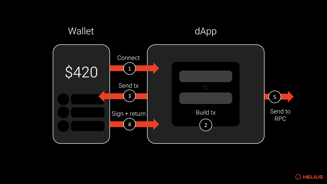 sending transactions