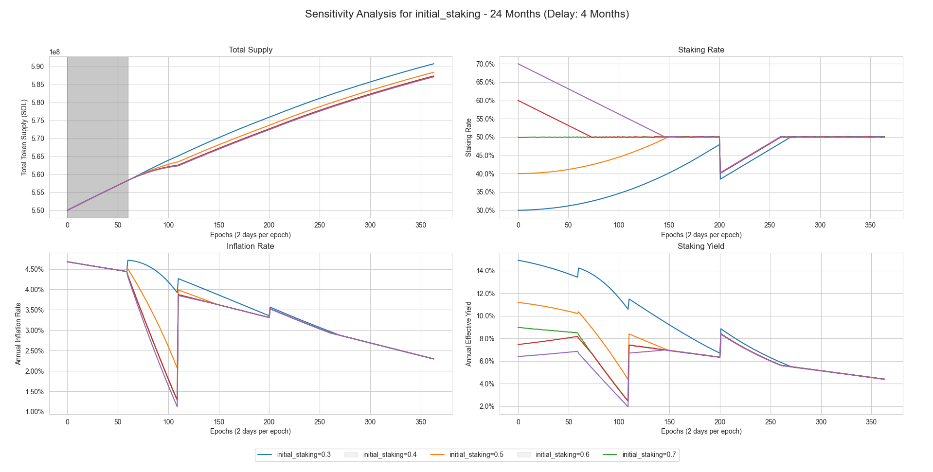 Graph of a sensitivity analysis of the initial staking rate over 24 months using a 4-month delay period.