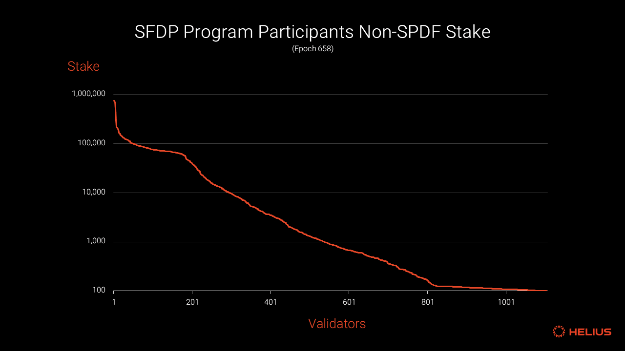 SFDP program participants non-spdf stake