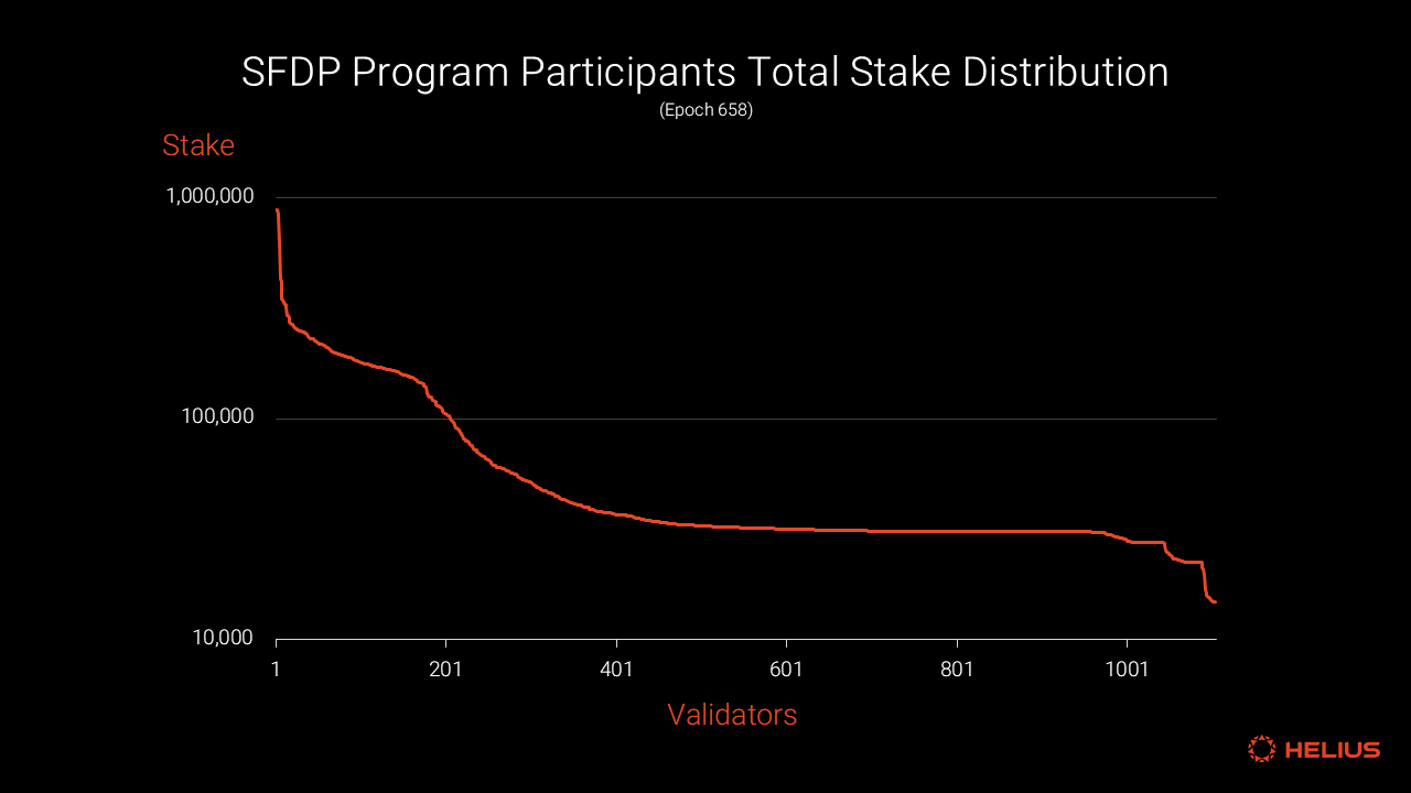 SFDP program participants total stake distribution