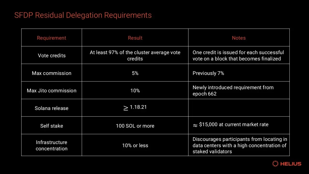 Residual Delegation Requirements