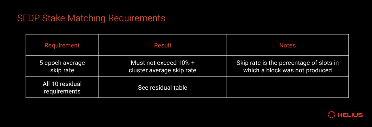 SFDP Stake Matching Requirements