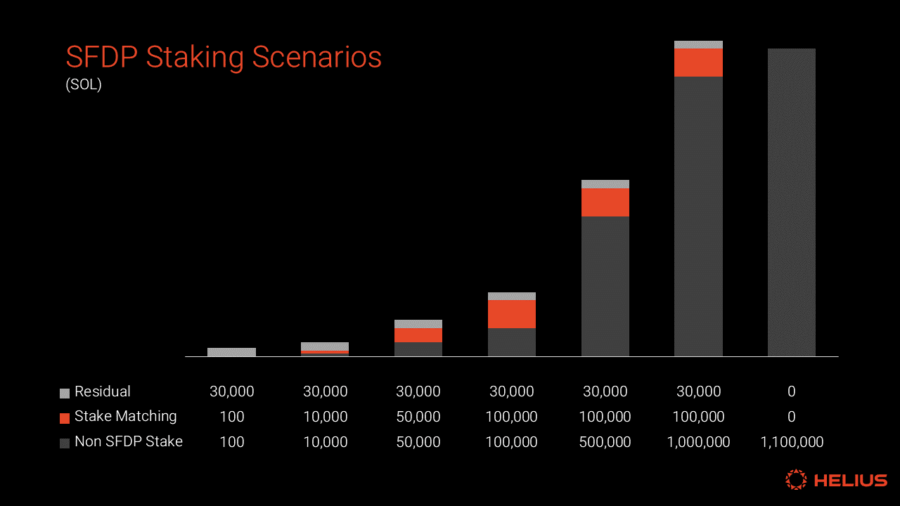 SFDP staking scenarios