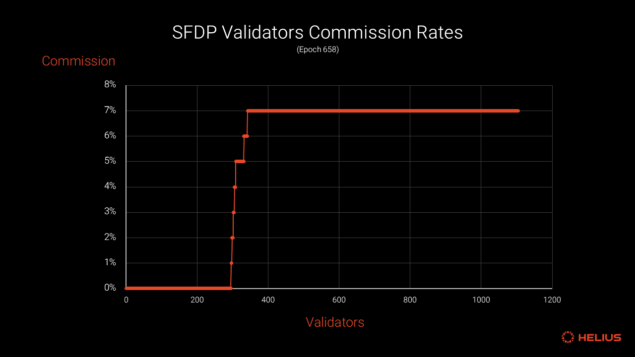 SFDP validators commission rates