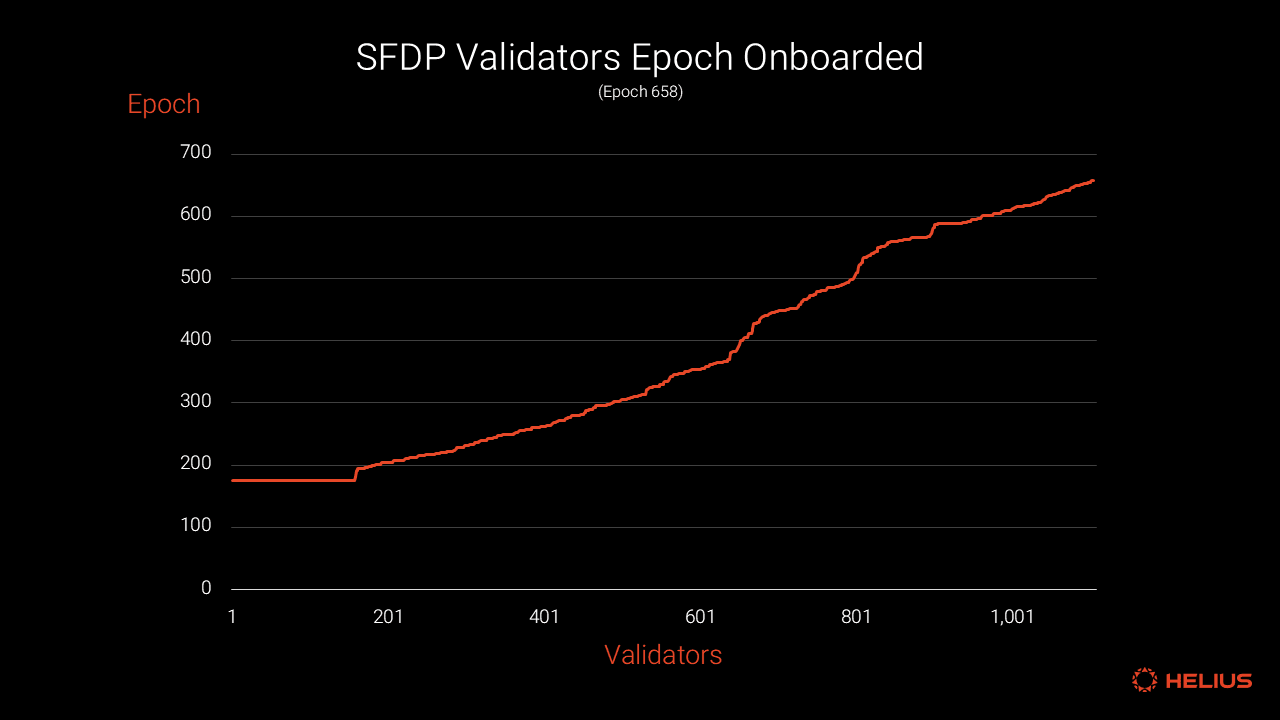 SFDP validator epoch onboarded