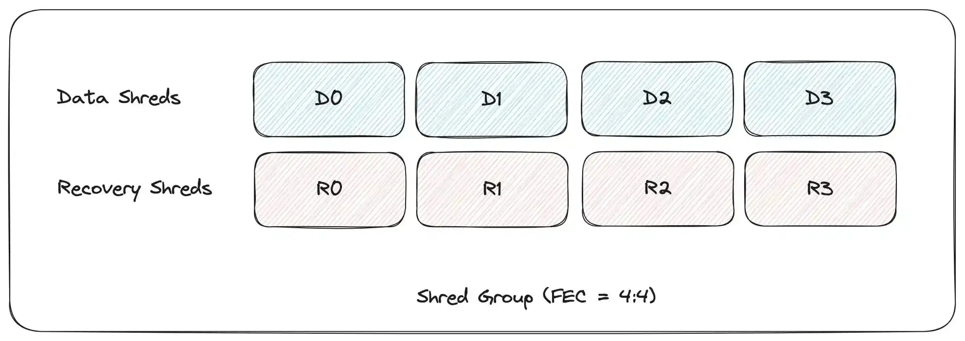 An example shred group