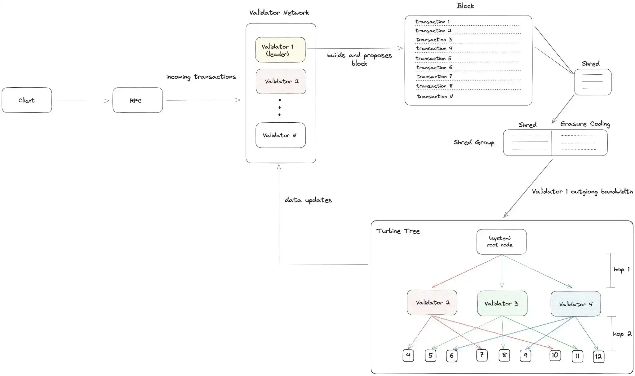 block propagation diagram