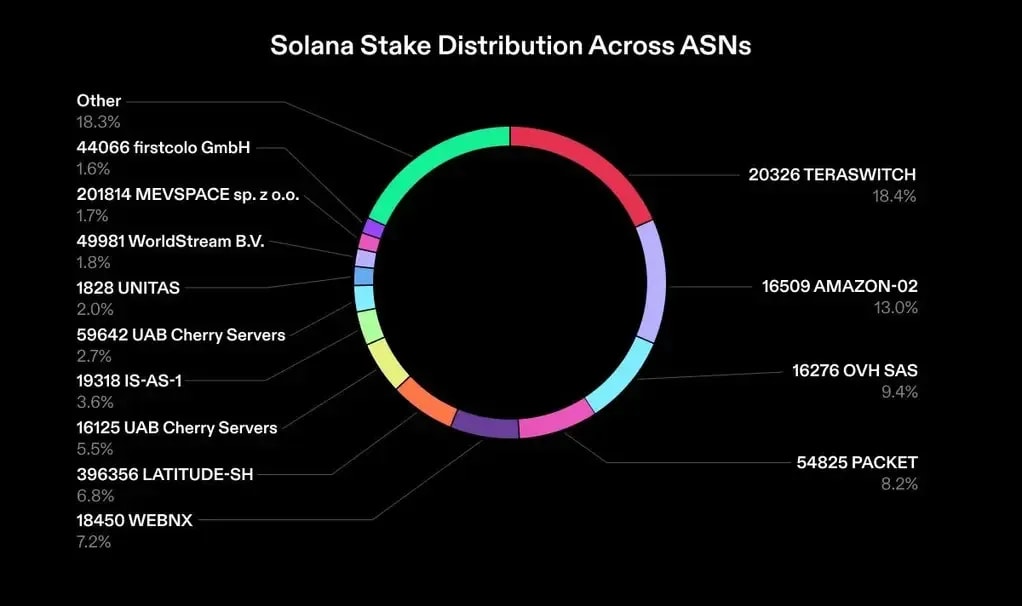 Solana stake distribution ASN