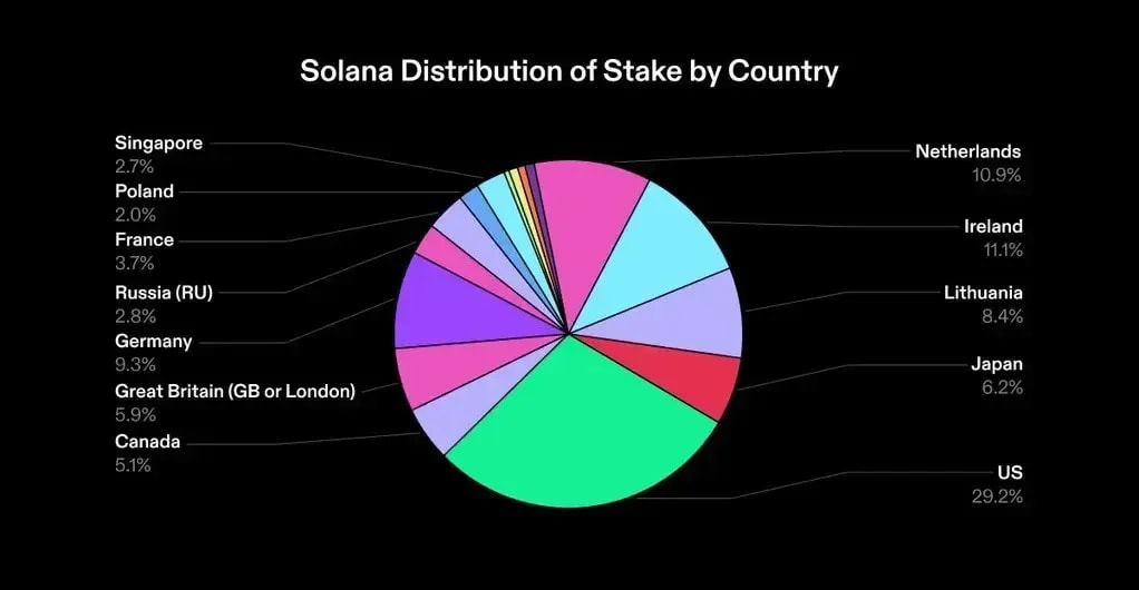 Solana stake distribution by country