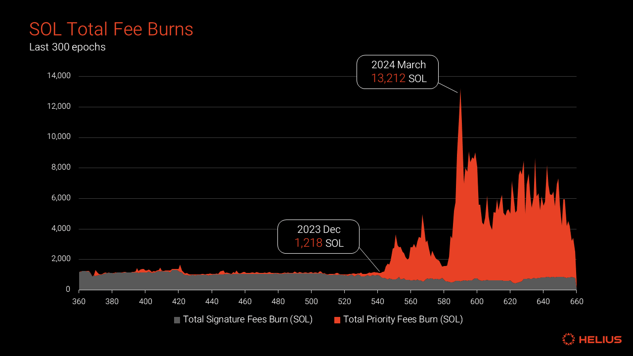 SOL total fee burns