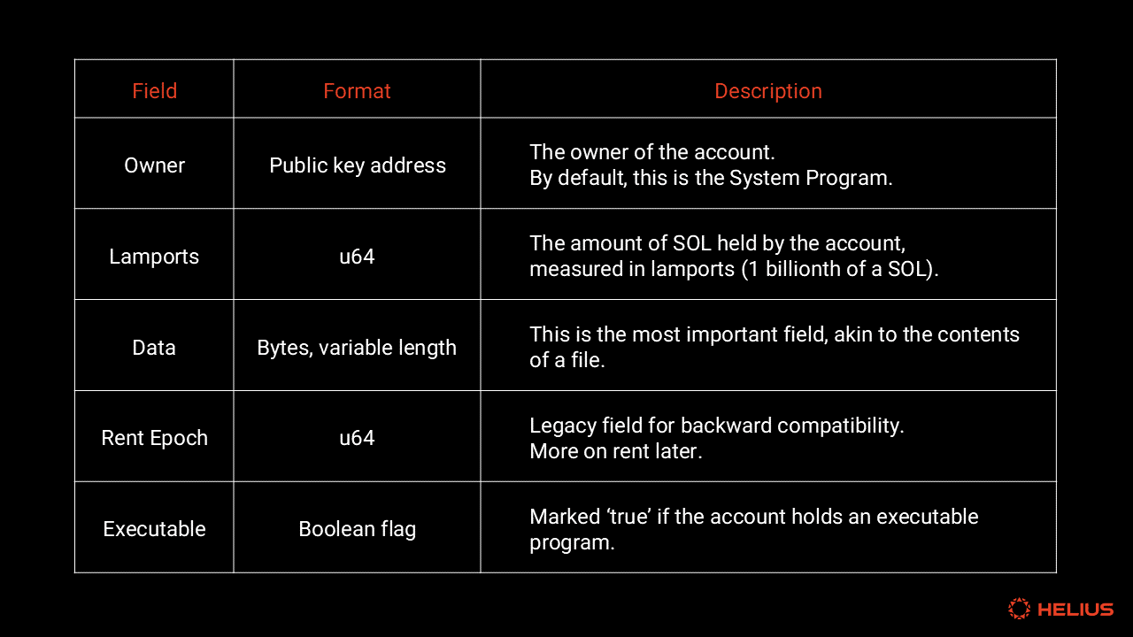 Solana accounts field