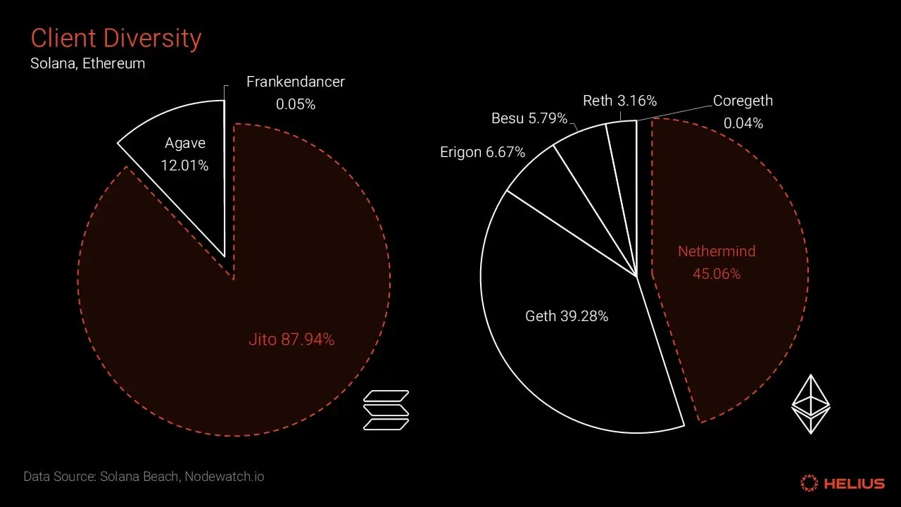 Solana and Ethereum client diversity (October 2024)