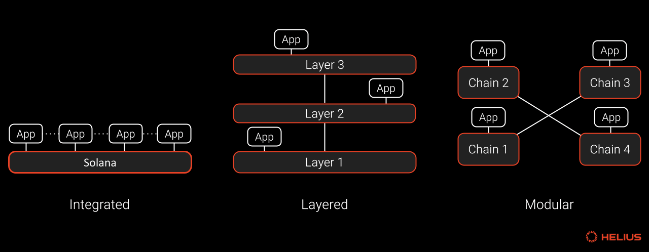 Solana architecture