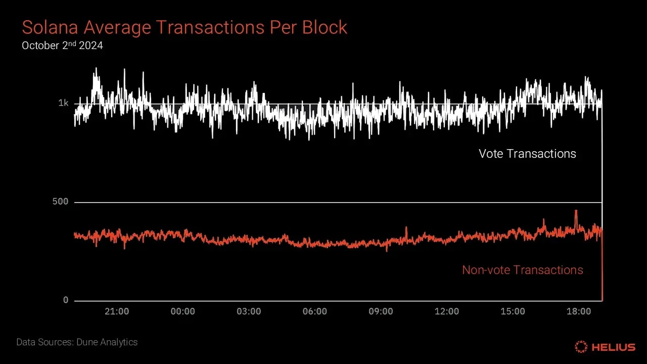 Solana average transactions per block